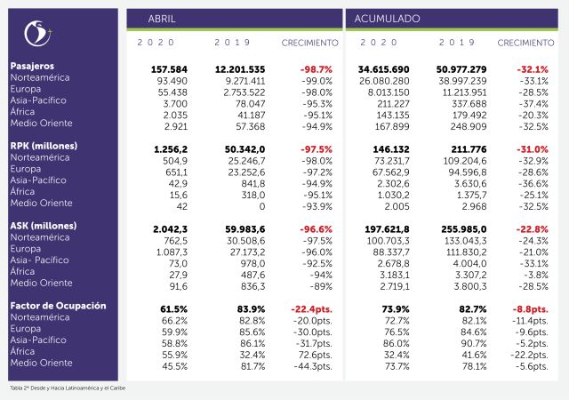 ALTA el tráfico de pasajeros en América Latina y el Caribe disminuyó