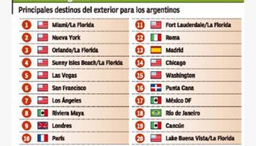 Miami es el destino del exterior más elegido por los argentinos