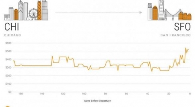 Google perfecciona la reserva de hoteles y vuelos