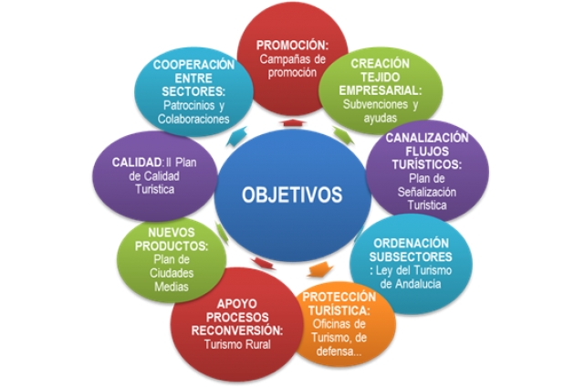 Definición de la política turística