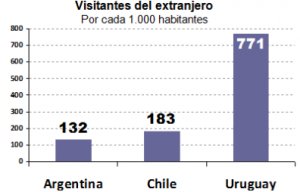 Fuente: IDESA, en base a OMT 2014 y CELADE