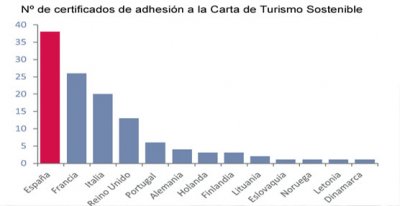 El Sector Turístico español ‘ha de incorporar la sostenibilidad como atributo inherente’