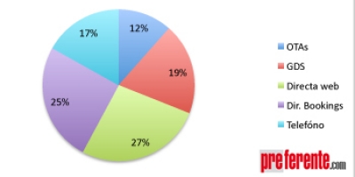 La distribución hotelera en EEUU