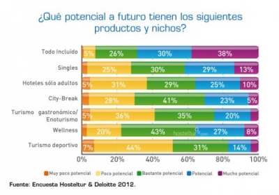 Todo incluido será el producto con más potencial en 2012