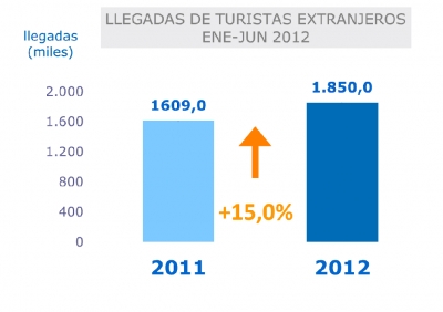 Llegada de turistas extranjeros a Chile experimenta importante aumento