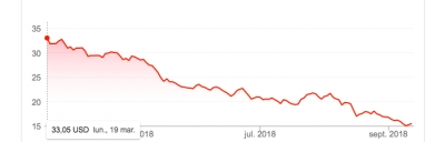 Despegar tambi&eacute;n se hunde: pierde el 53% de su valor en medio a&ntilde;o