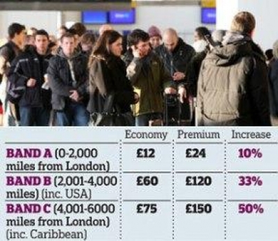  Un pasajero de Londres a Honolulú viaja 72% más lejos y paga 20% menos APD que uno a Barbados.
