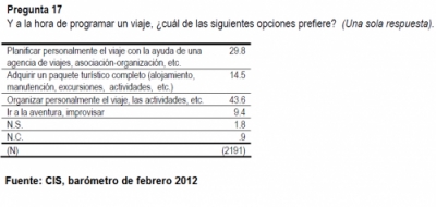 Agencias de viajes: la opción preferida para el 44,3% de los españoles