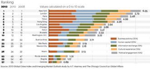 Las ciudades de destino m&aacute;s destacadas de Latinoam&eacute;rica y el Caribe 