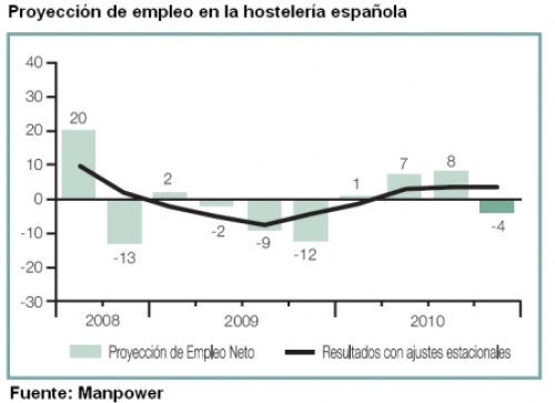 El turismo lidera ahora la creación de empleo