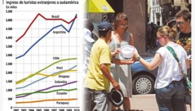 En 2010 la Argentina recibió más turistas extranjeros que Brasil