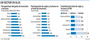 El turismo interior dispara las cifras del sector en Am&eacute;rica Latina