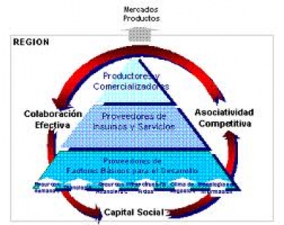 Corfo toma decisión de terminar con política de clusters