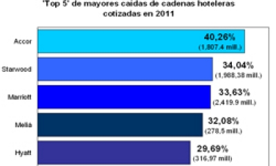 Los grandes grupos hoteleros aguantan el temporal de las Bolsas