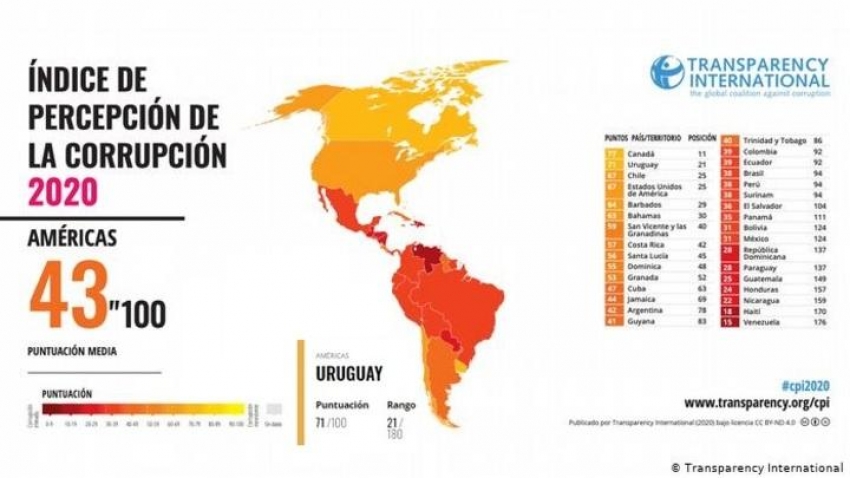 Uruguay es el mejor de Latinoam&eacute;rica en ranking de Transparencia Internacional