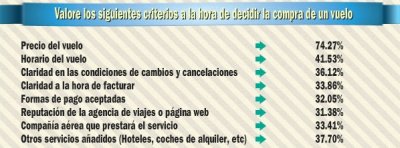 El 93,46%  compra sus billetes de avión según el precio