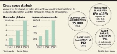 Sitios como Airbnb transforman el negocio del hospedaje