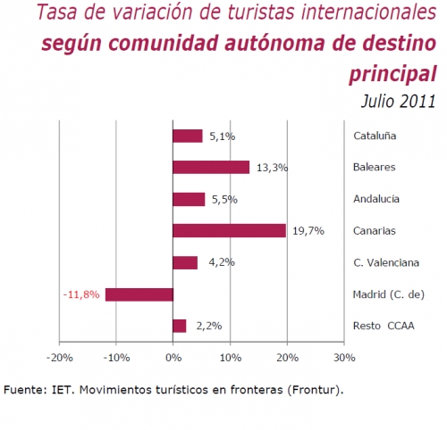 Impulsan  destinos de sol y playa pero no los de interior