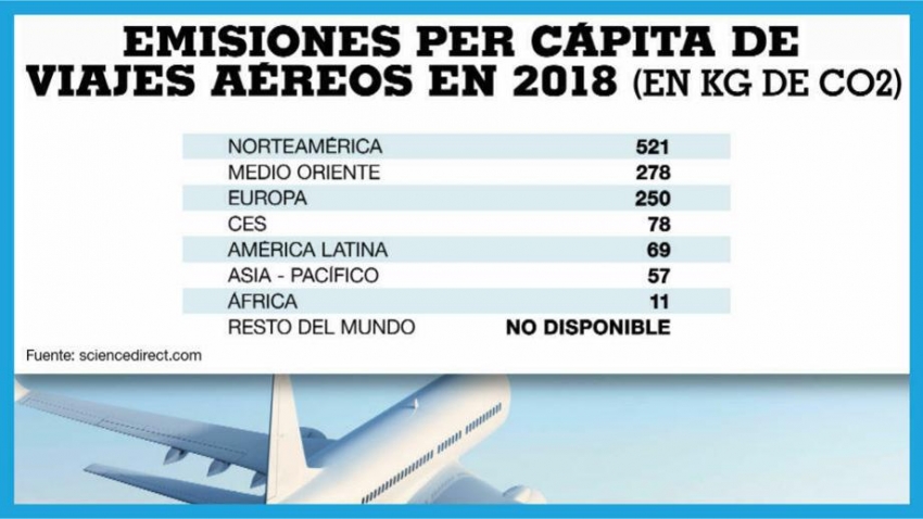 IATA pretende lograr emisiones netas de carbono cero para 2050 en la aviaci&oacute;n