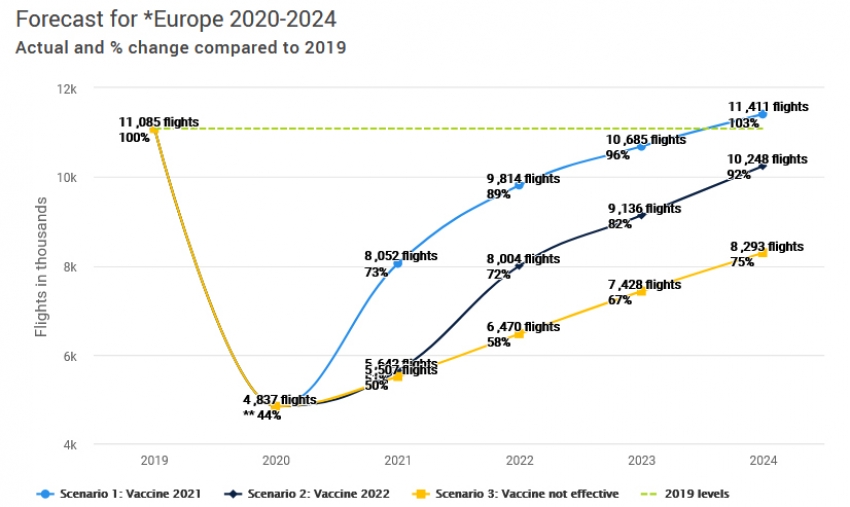Seg&uacute;n Eurocontrol, la demanda de vuelos volver&aacute; al nivel precovid entre 2024 y 2029