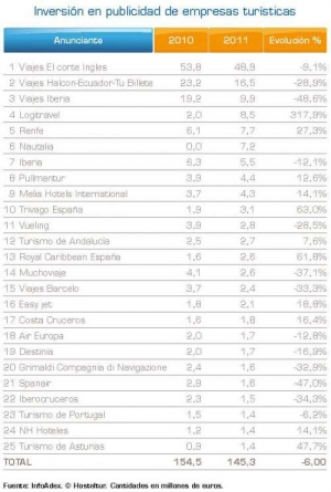 Agencias de viajes y cruceros copan la inversi&oacute;n en publicidad
