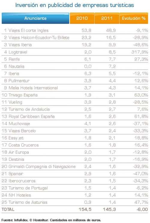 Agencias de viajes y cruceros copan la inversi&oacute;n en publicidad