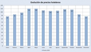 Evoluci&oacute;n de los precios hoteleros durante el a&ntilde;o 2012