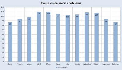 Evolución de los precios hoteleros durante el año 2012