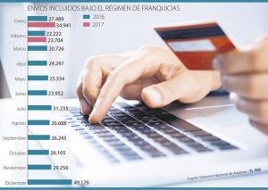 Embajada de EEUU examina cambios en las compras web