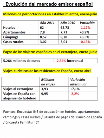El consumo turístico se estanca en un mercado con exceso de capacidad
