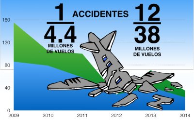 Aviación comercial: la menor tasa de accidentes de la historia