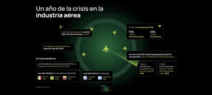 Sobrevolando la crisis: &iquest;Qui&eacute;n gana y qui&eacute;n pierde en el reacomodo del mercado a&eacute;reo de A. Latina?