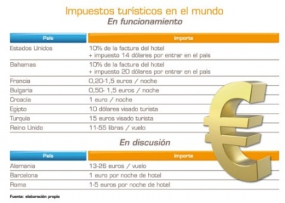 Los impuestos al turismo se imponen en el mundo para financiar los déficits