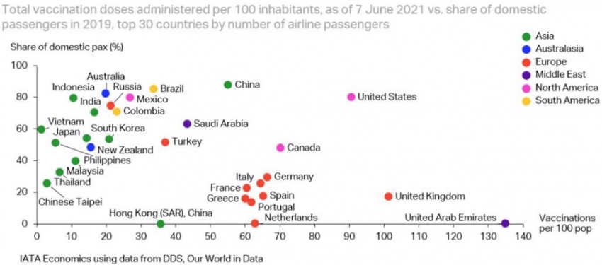 Gr&aacute;fico de IATA que muestra la situaci&oacute;n en los 30 mercados a&eacute;reos m&aacute;s importantes del mundo.