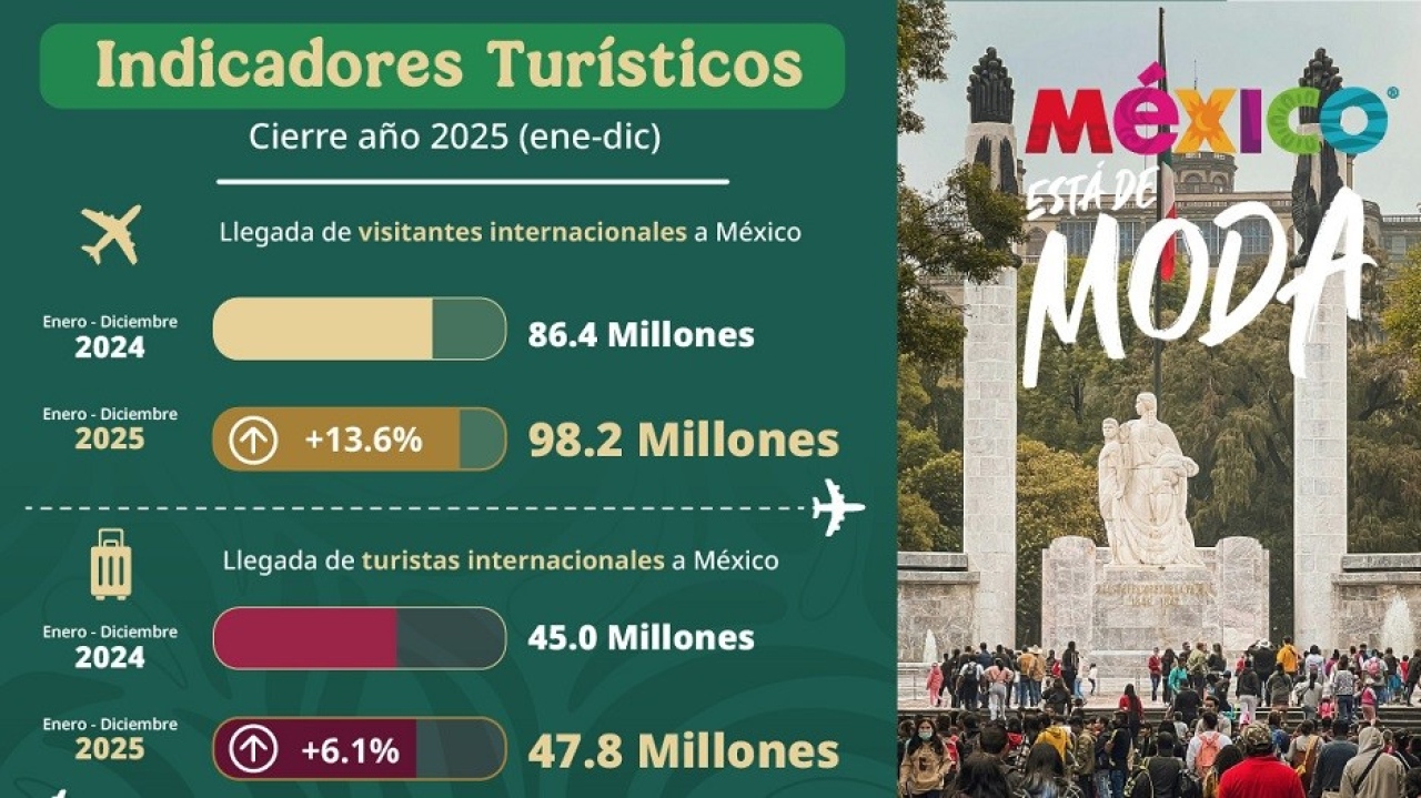 2025 marca un a&ntilde;o hist&oacute;rico para el turismo en M&eacute;xico