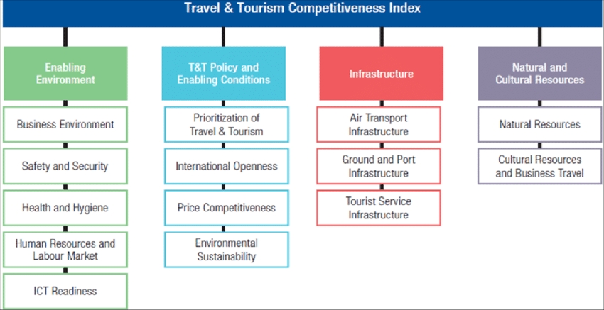 WEF publica el índice de competitividad T&amp;T 2019: América del Sur