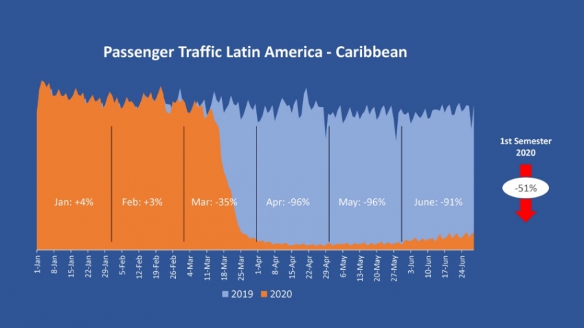 El tráfico acumulado de pasajeros aéreos del primer semestre cayó 51% respecto a 2019