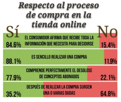 El 37% de las compras online se realizan ya a través de smartphones, tablets y Smart TV