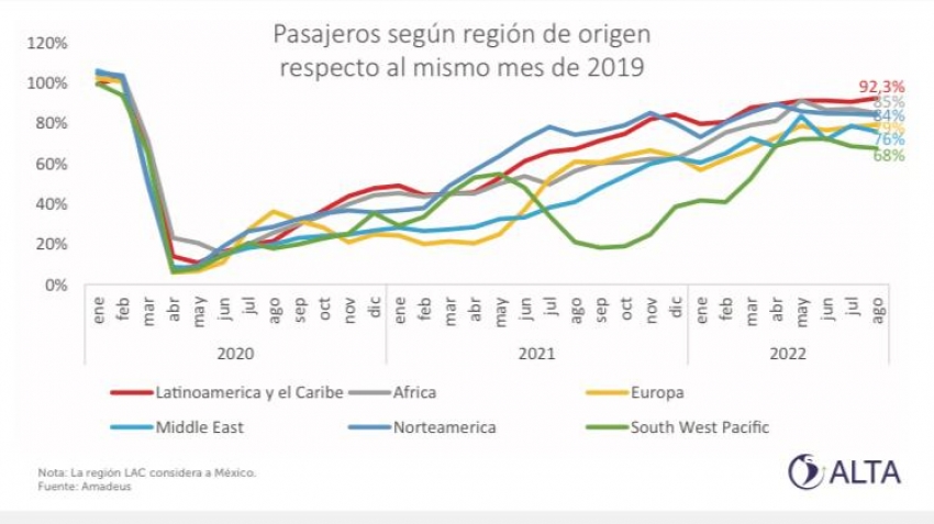 Pasajeros transportados en América Latina y el Caribe alcanzó el 92.3% de recuperación en agosto #PDAenAltaForum