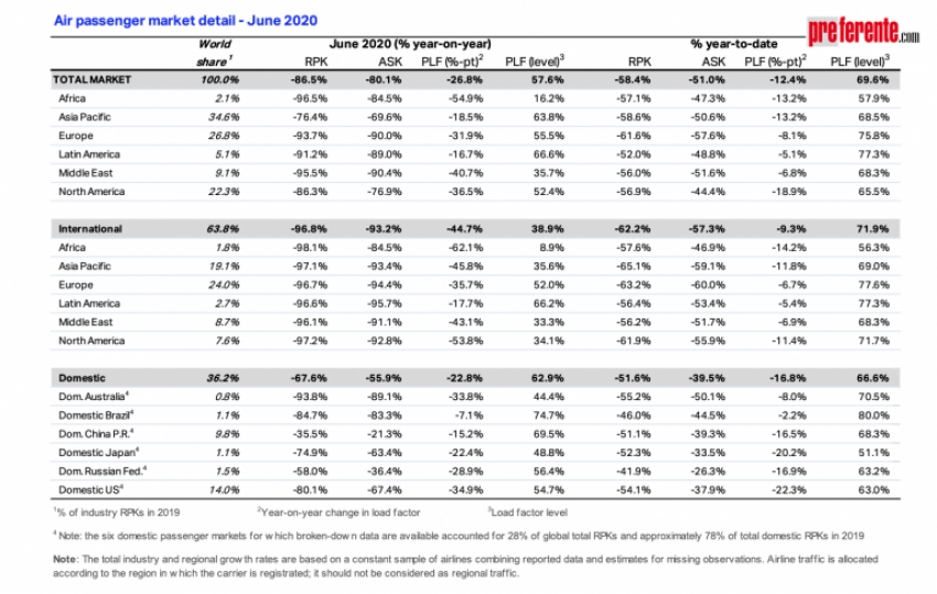 Hay salida a la crisis: China ya opera al 80% de su capacidad a&eacute;rea