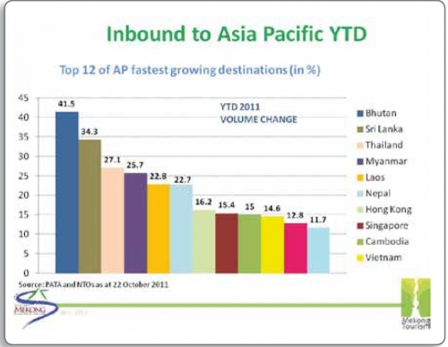 Indochina, el nuevo hub tur&iacute;stico de Asia