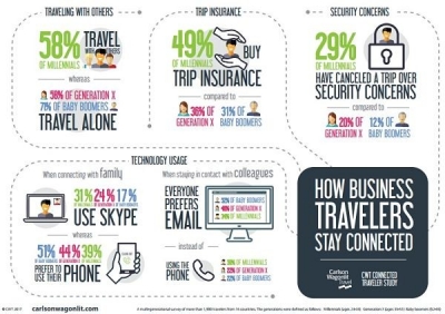 CWT: los millennials viajan en grupo y se preocupan por la seguridad