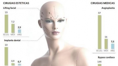 “Dólar quirófano”: El turismo médico es fuente de divisas: creció 25% en 4 años